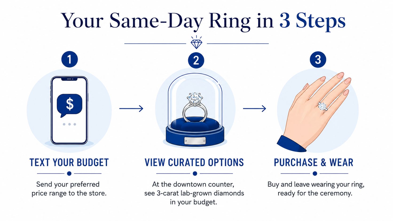 A three-step infographic showing how to purchase a same-day lab-grown diamond engagement ring via text.