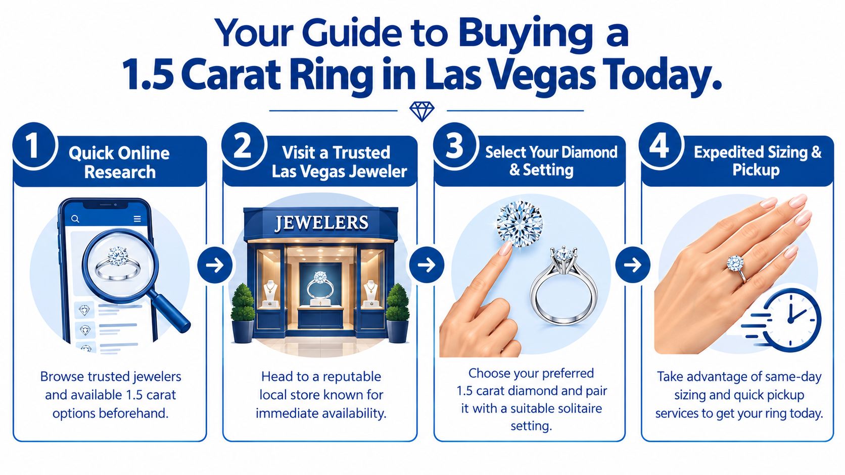 An infographic showing four steps to buying a 1.5 carat solitaire diamond ring in Las Vegas today.