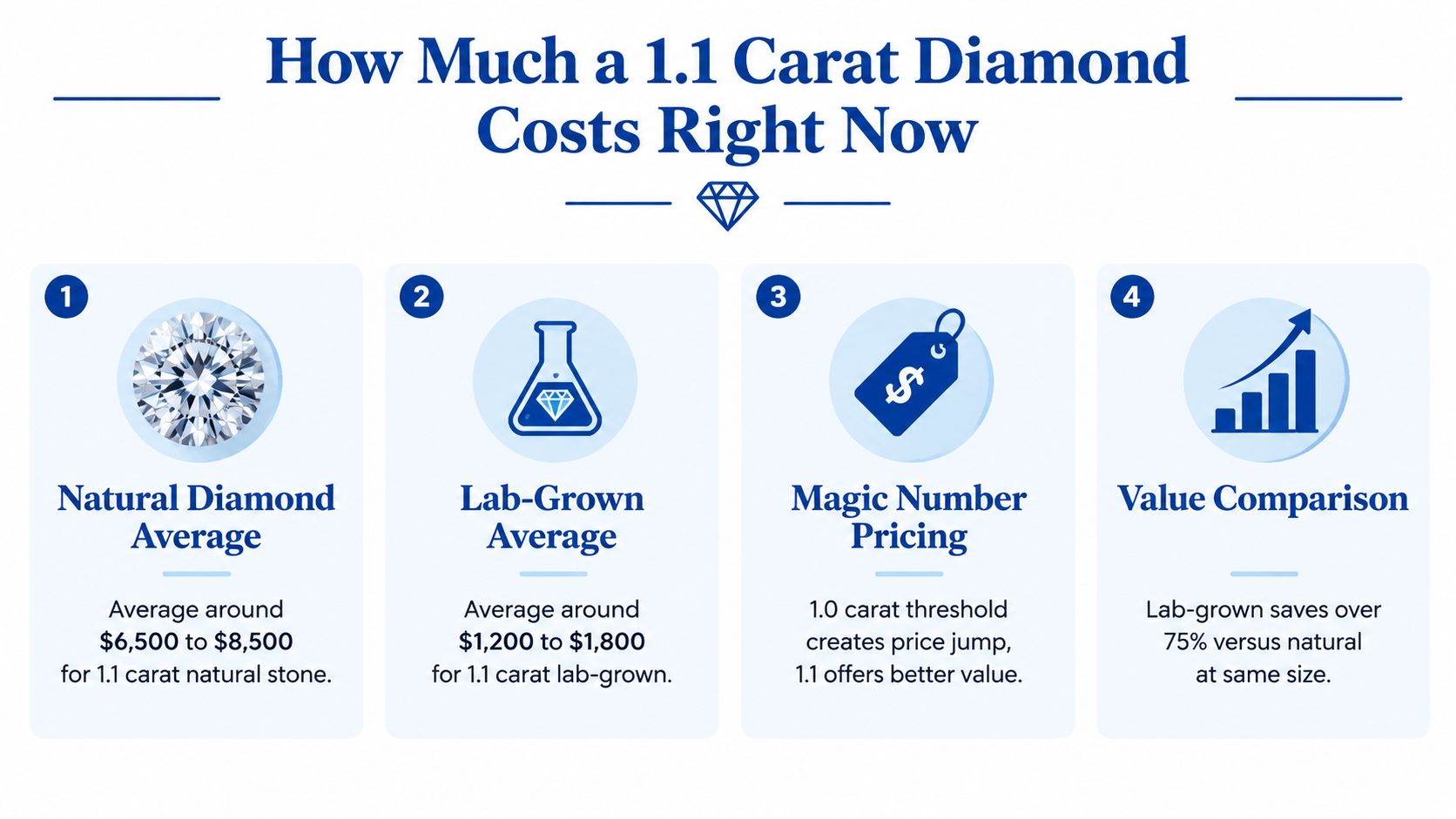 An infographic showing the comparative pricing of natural and lab-grown 1.1 carat diamonds for consumer guidance.