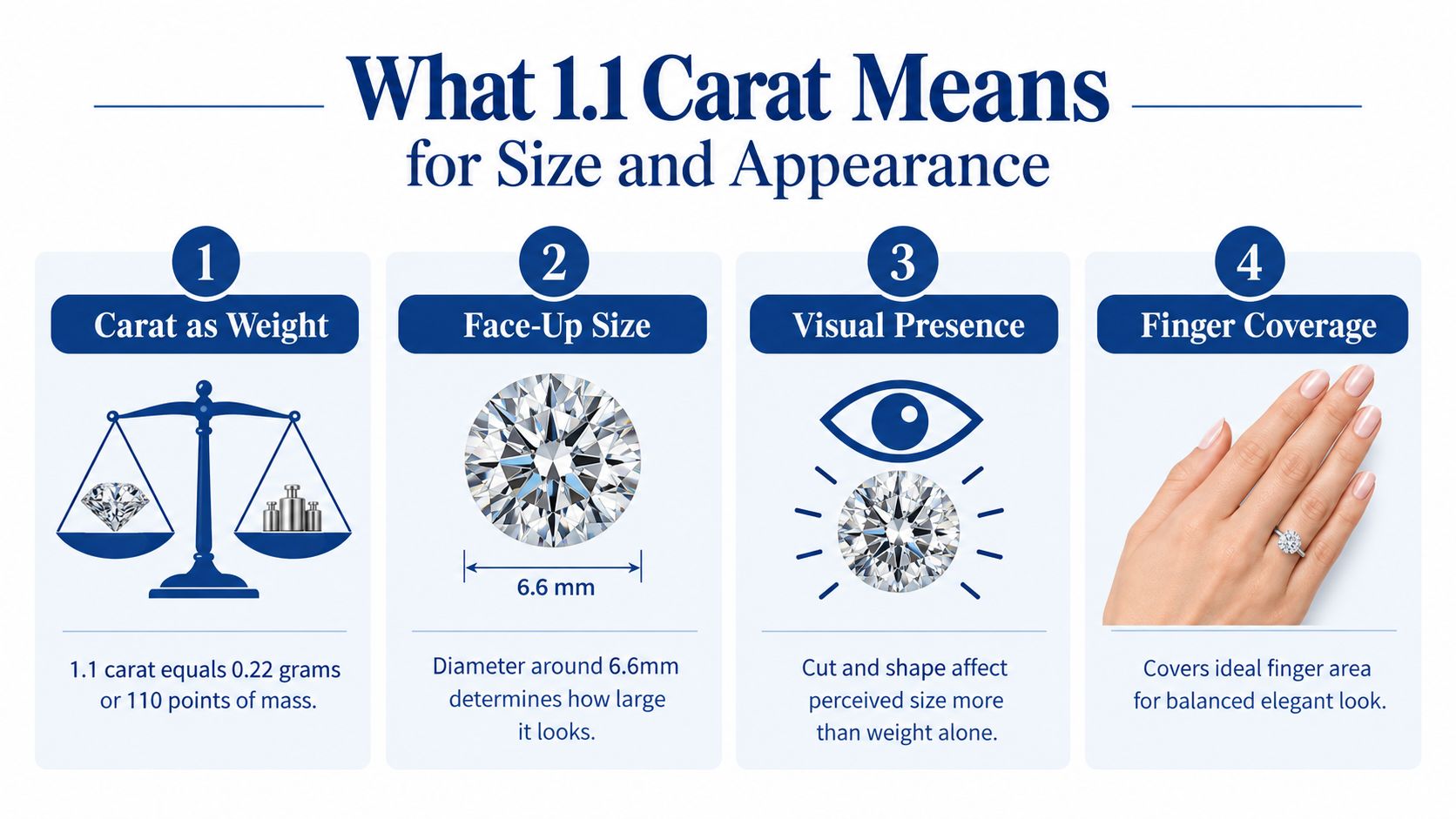 An infographic explaining that a 1.1 carat diamond weighs 0.22 grams and typically measures 6.6mm in diameter.