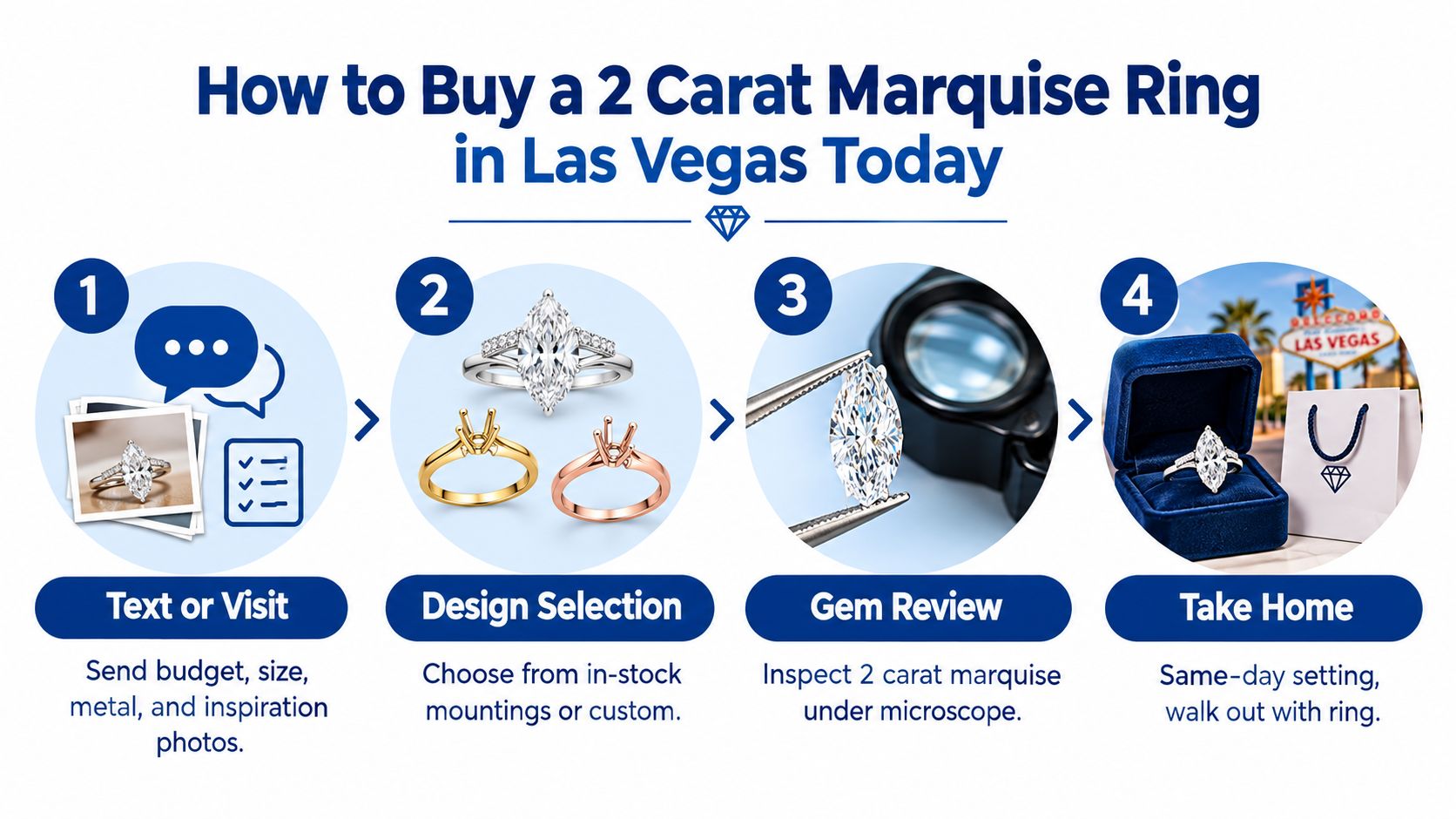 A four-step infographic illustrating the process of purchasing a 2 carat marquise diamond ring in Las Vegas.
