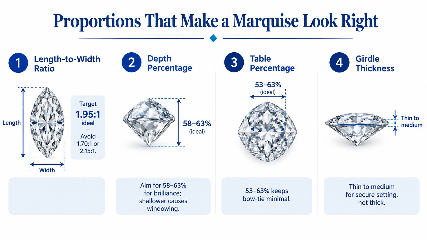 A detailed infographic showing ideal diamond proportions for a marquise cut, including length-to-width ratio, depth, table, and girdle.