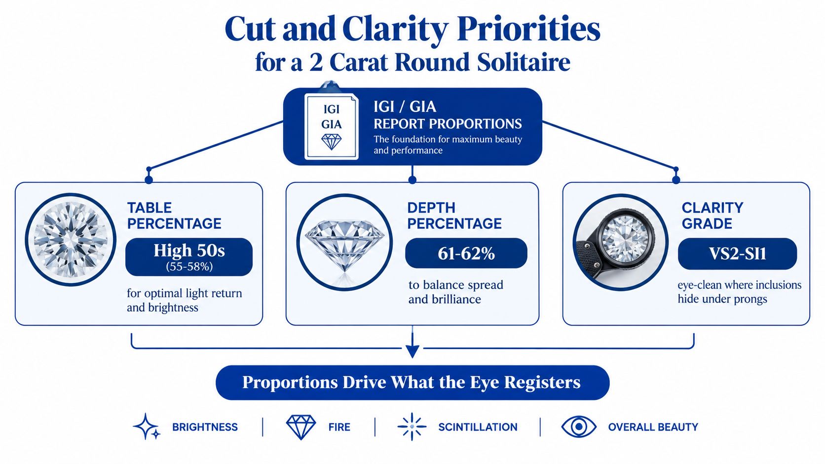 An infographic showing cut and clarity priorities for selecting an ideal 2 carat round diamond solitaire.