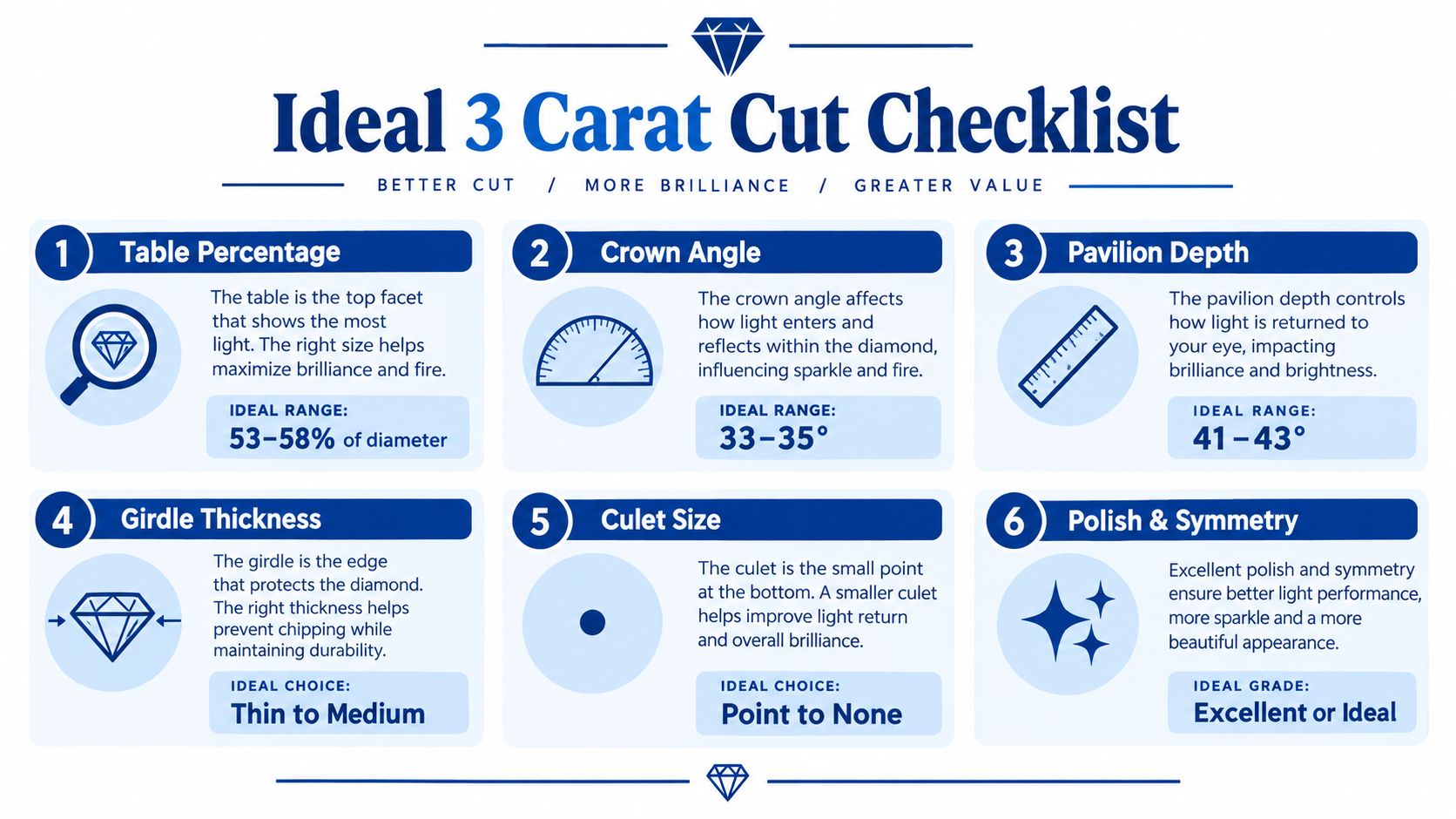 An infographic titled Ideal 3 Carat Cut Checklist detailing the perfect technical specifications for diamond cutting quality.