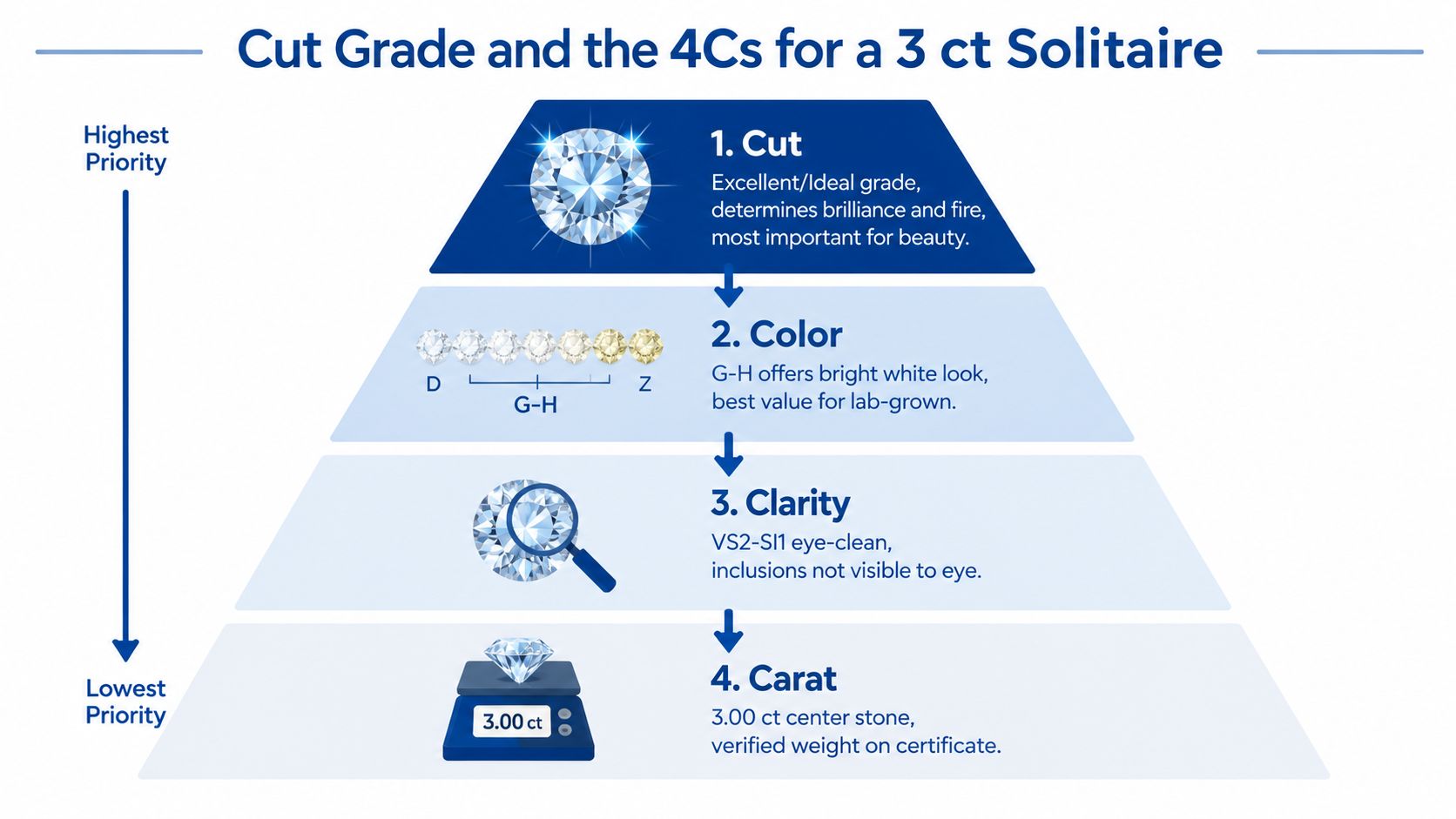 A pyramid diagram ranking the 4Cs of a 3 ct solitaire diamond with cut being the top priority.