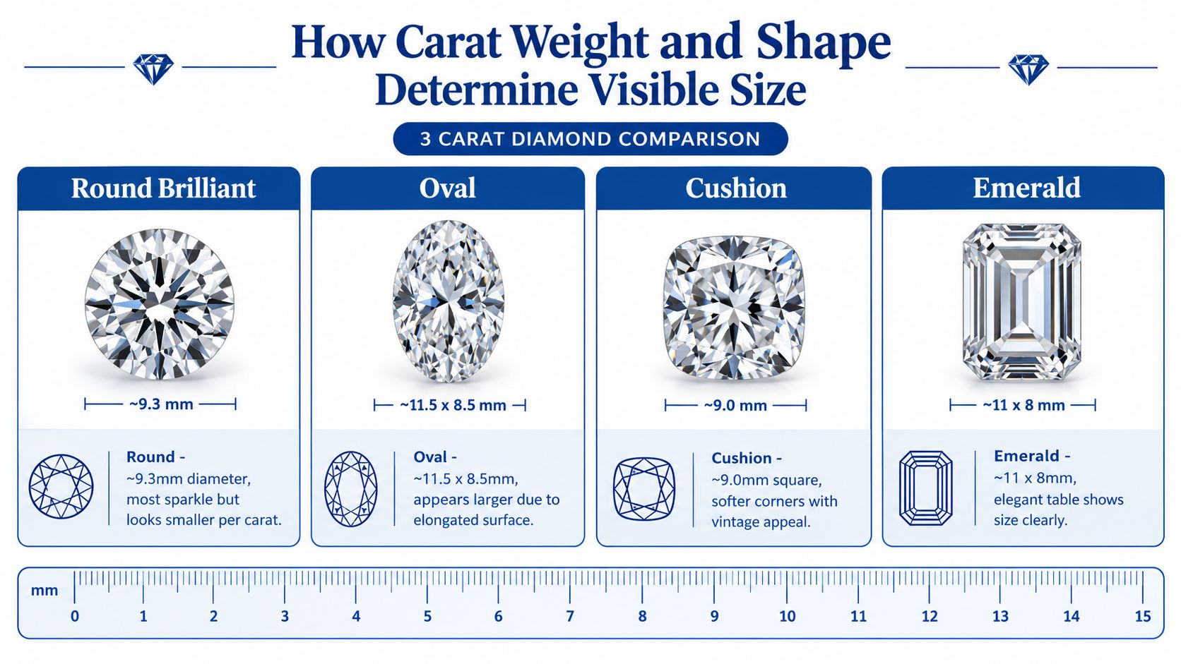 A comparison chart showing the relative physical sizes of four different 3 carat diamond shapes including round, oval, cushion, and emerald.