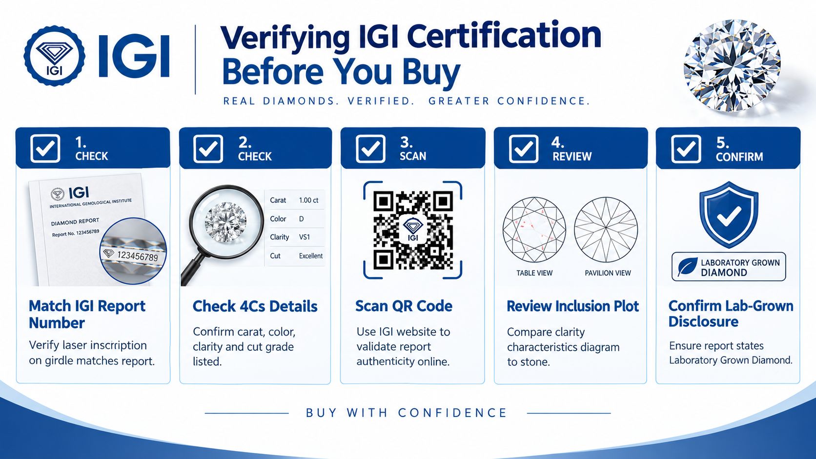 An infographic by IGI explaining five essential steps to verify the authenticity of a diamond certification report.