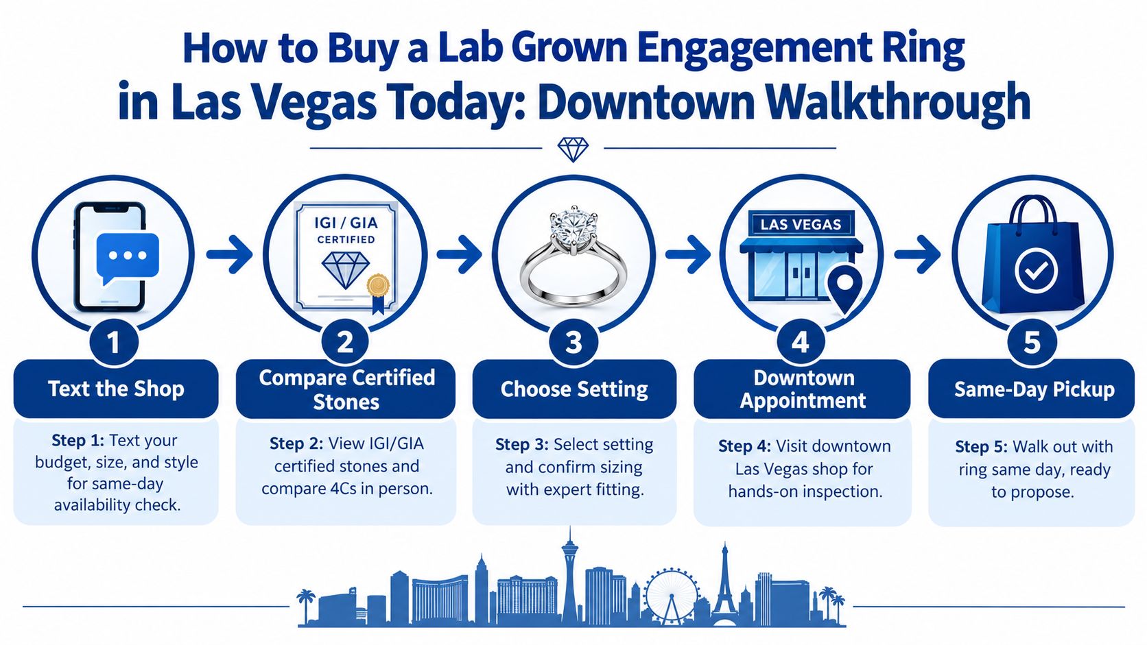 A five-step infographic showing how to buy a lab grown engagement ring in Las Vegas today.