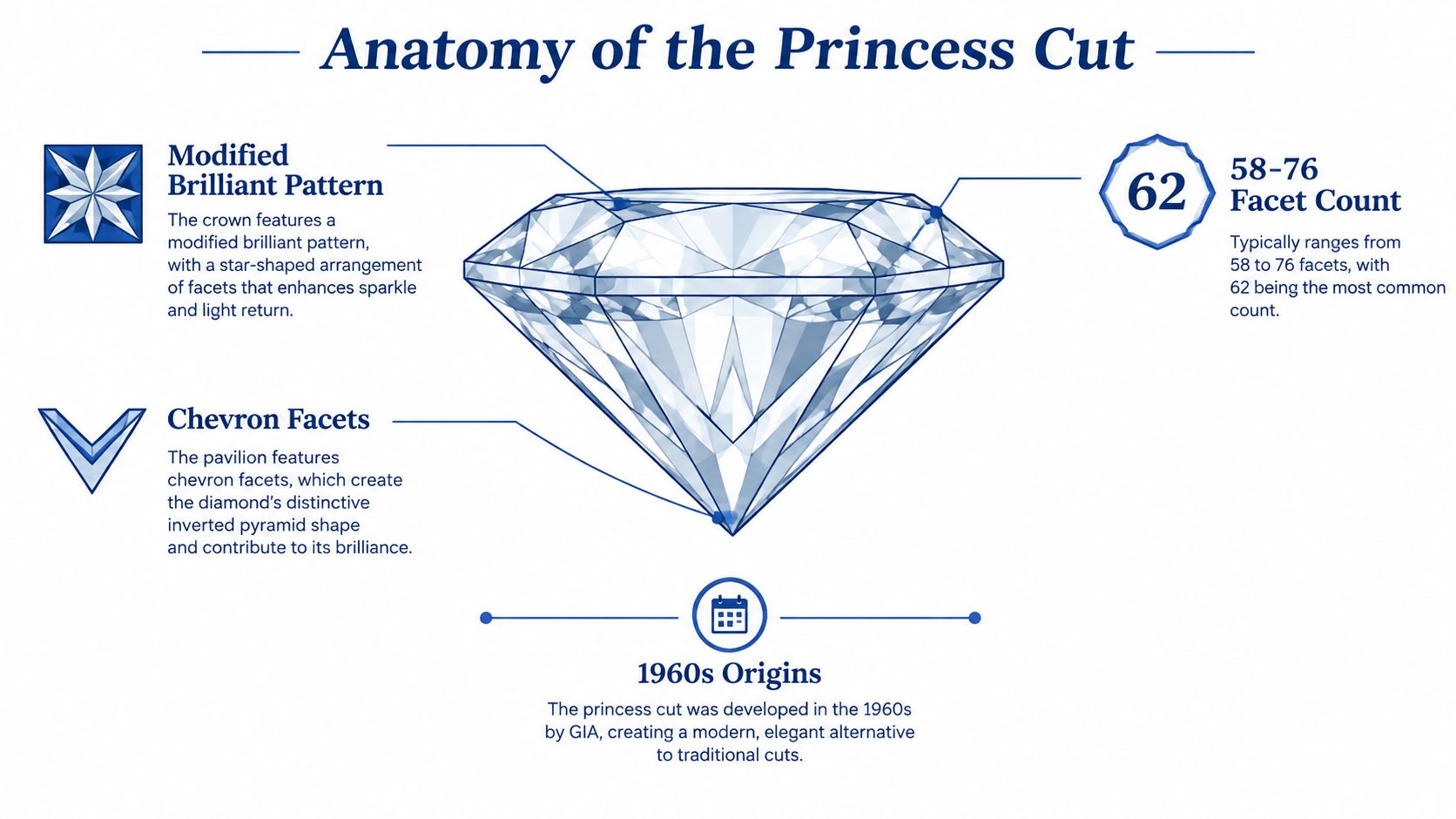 A detailed infographic explaining the anatomy, facets, and historical origins of the princess cut diamond.