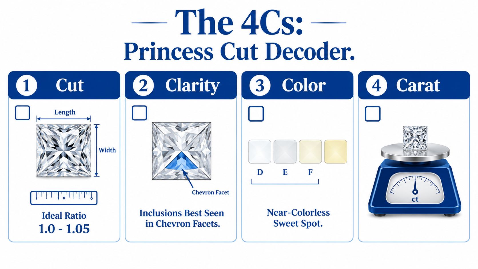 A visual guide illustrating the 4Cs of diamond quality specifically for princess cut diamonds.