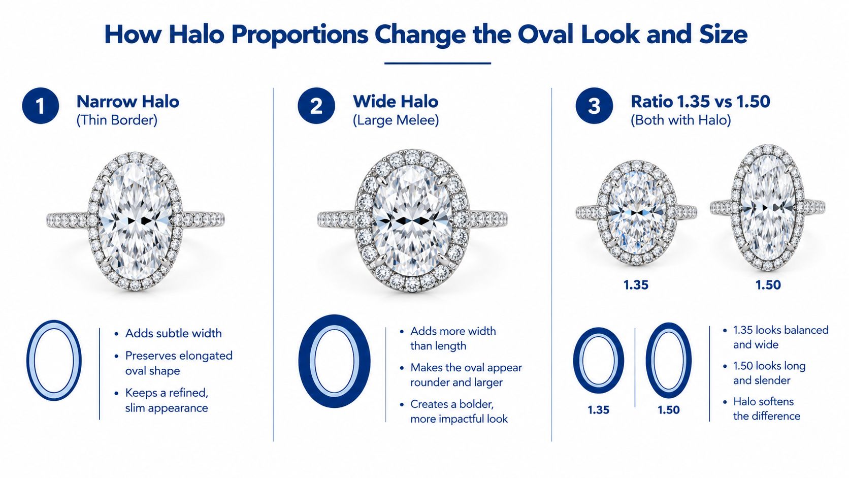 A diagram illustrating how different halo proportions and diamond ratios affect the appearance of oval engagement rings.