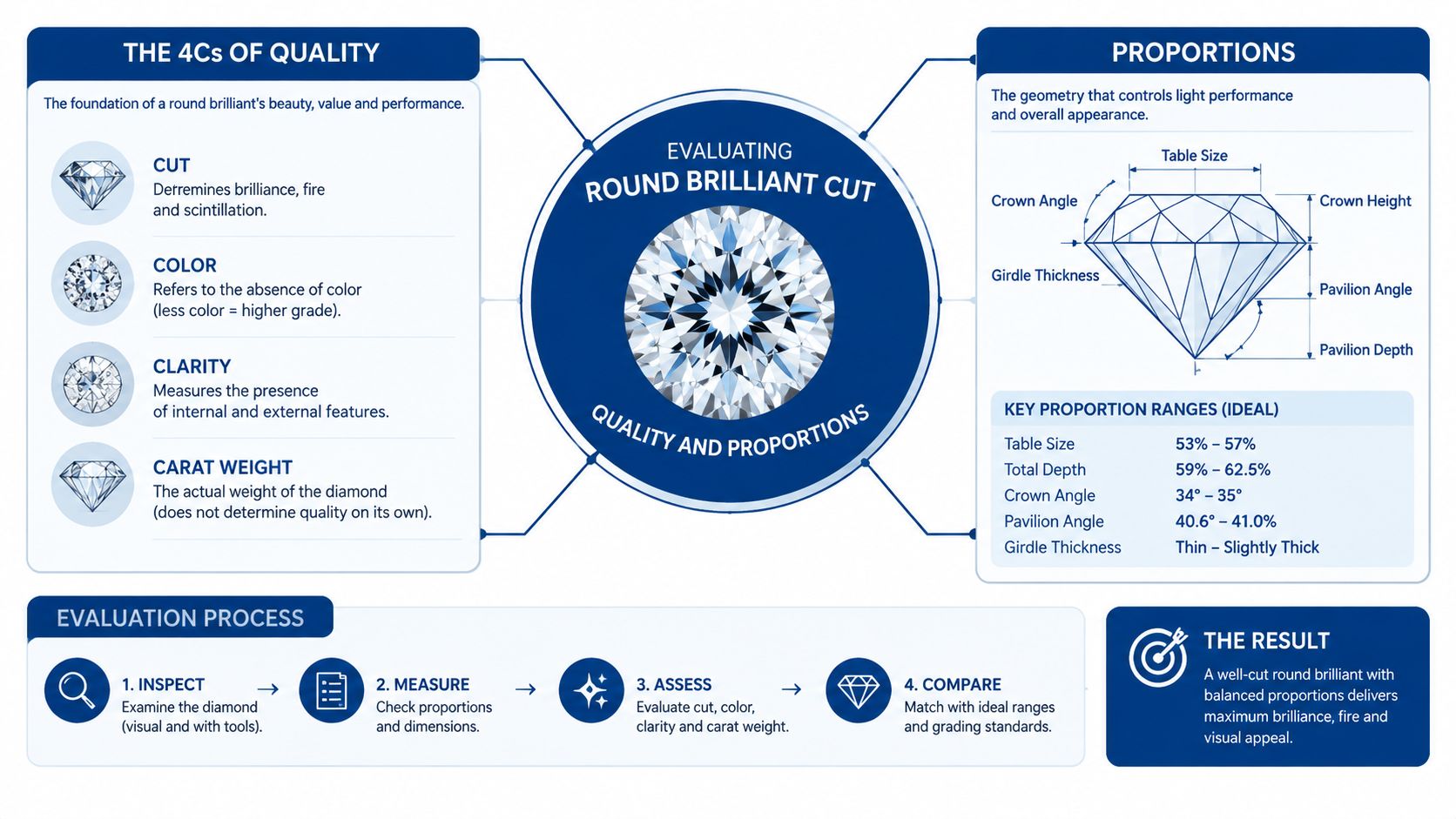 An infographic showing the 4Cs of diamond quality and ideal round brilliant cut proportions for evaluation.