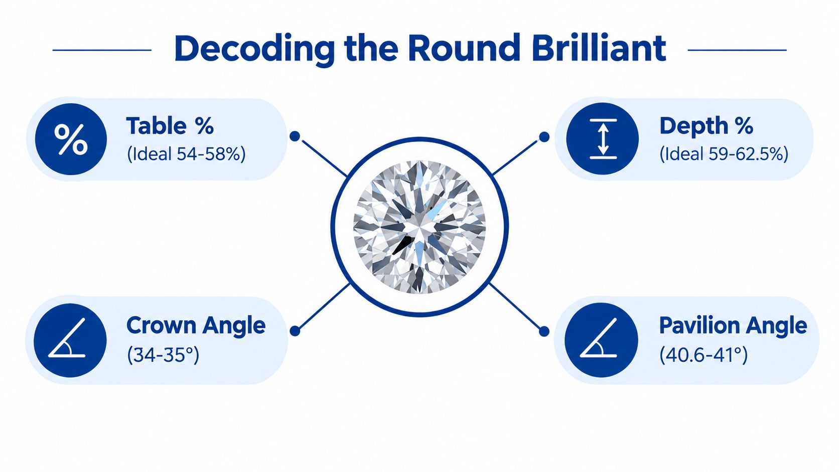 A diagram explaining ideal measurements for a round brilliant cut diamond, including table and depth percentages.