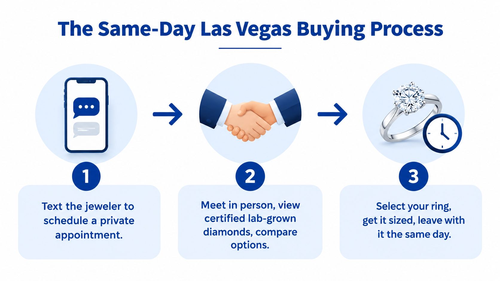 A three-step infographic showing the same-day Las Vegas buying process for a lab grown diamond ring.