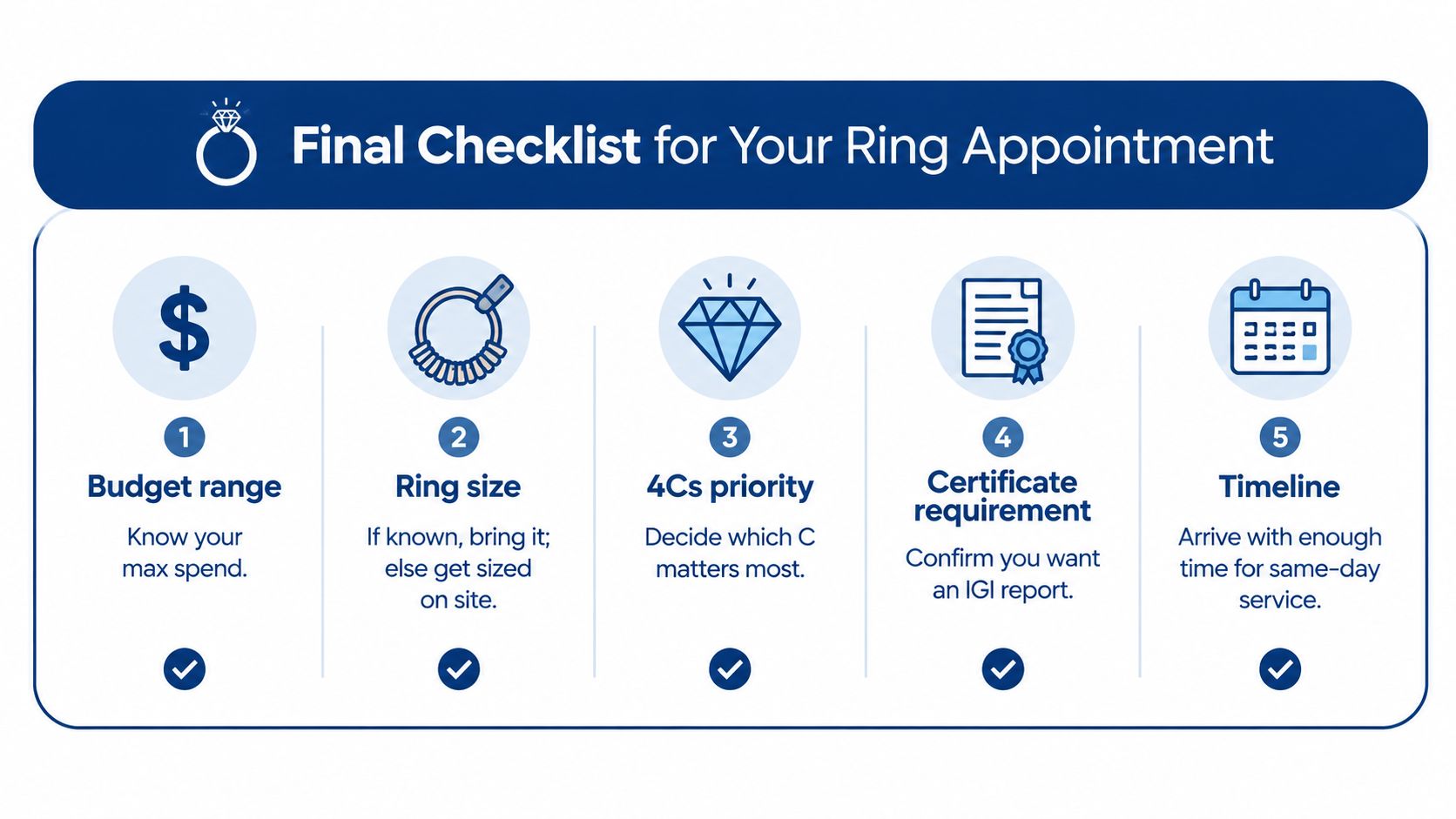 A five-step checklist for customers preparing for a jewelry store ring appointment including budget, sizing, and certification.