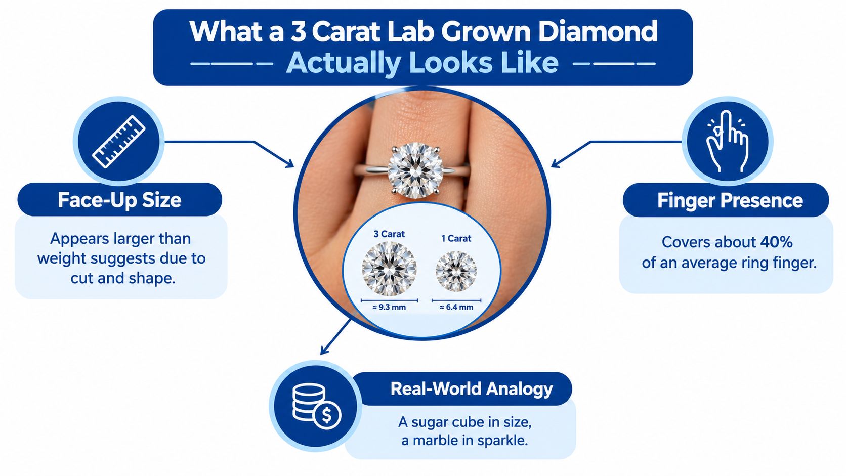 A visual guide comparing a 3 carat lab grown diamond to a 1 carat diamond on a finger.