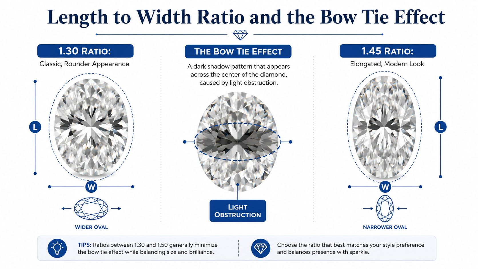 A diagram comparing oval diamond length to width ratios and explaining the bow tie effect.