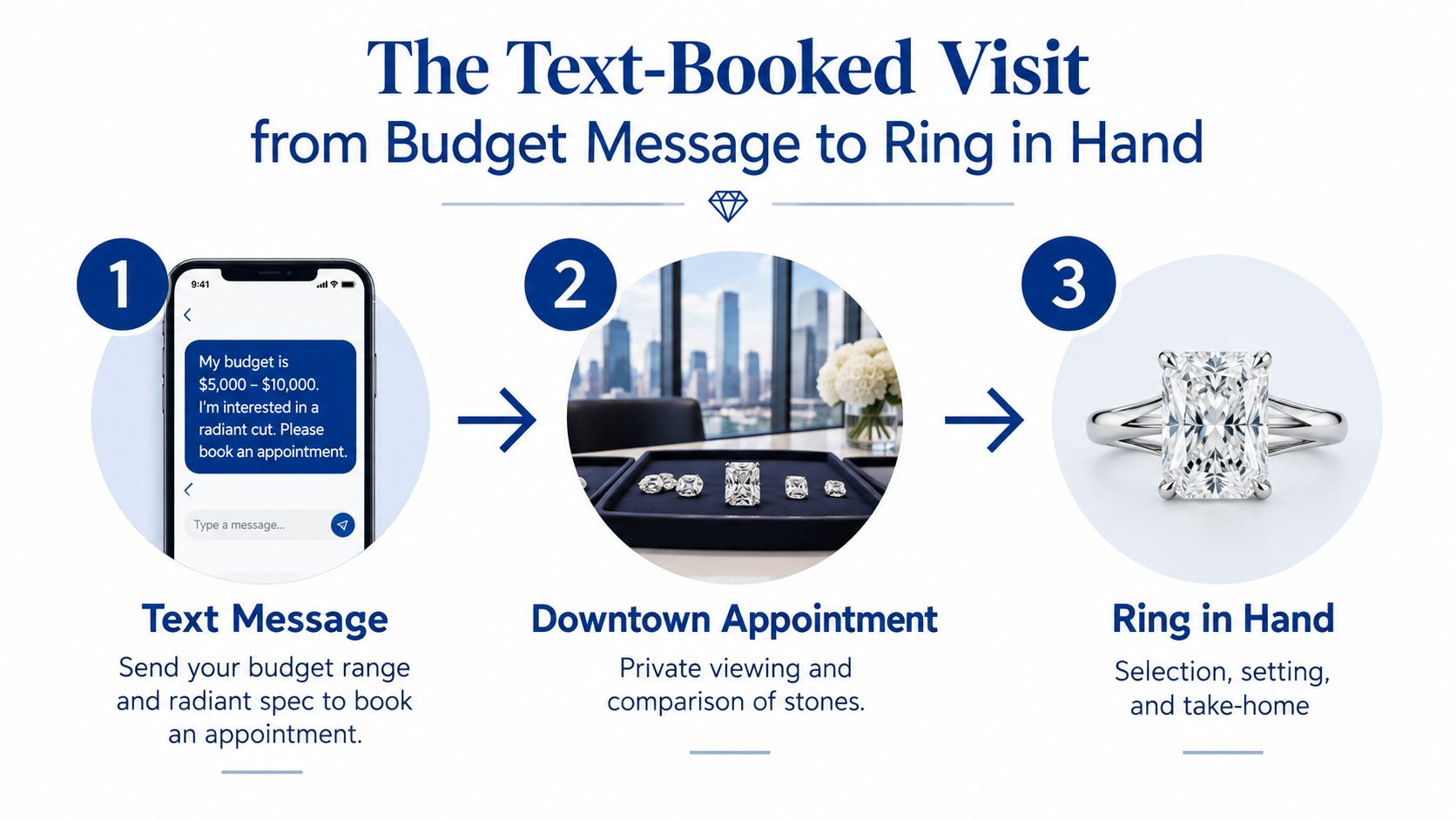 A three-step infographic showing how to book a diamond consultation and purchase a ring via text.