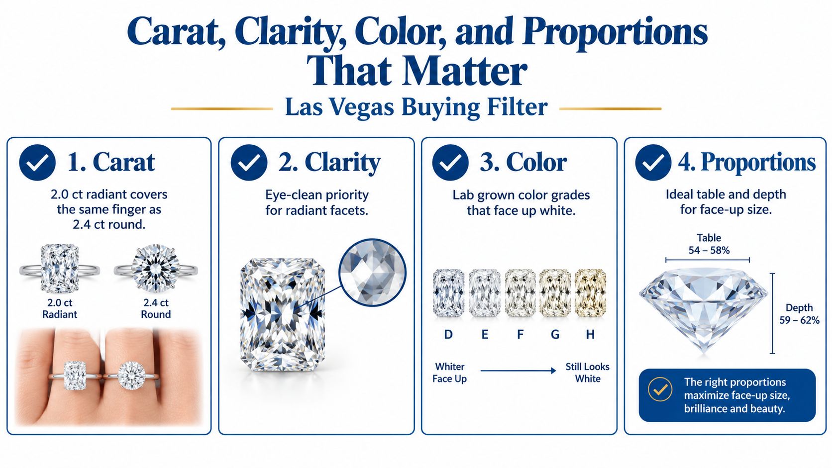An infographic showing the four key factors for buying radiant cut lab grown diamond rings effectively.