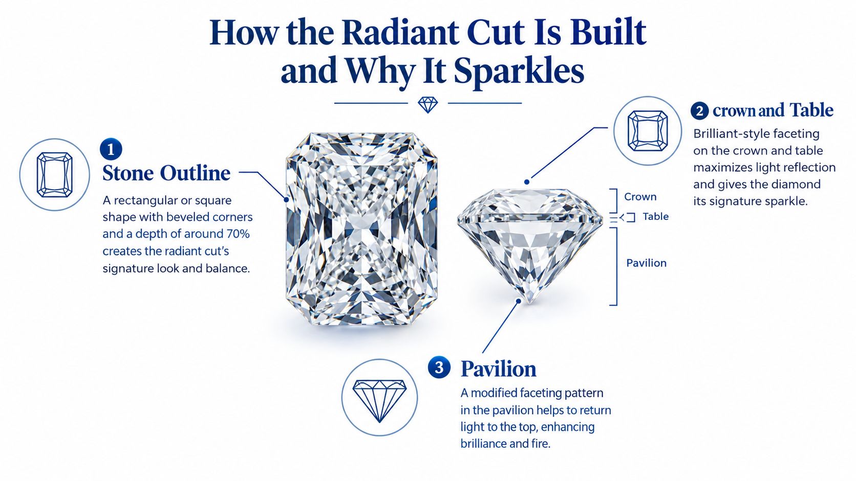 An infographic detailing the anatomy and structure of a radiant cut diamond, explaining its light-reflecting qualities.