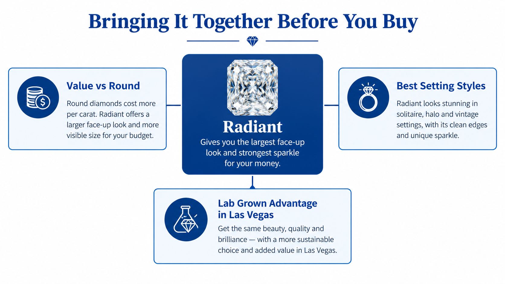 An infographic showing the benefits of choosing a radiant cut lab grown diamond in Las Vegas.