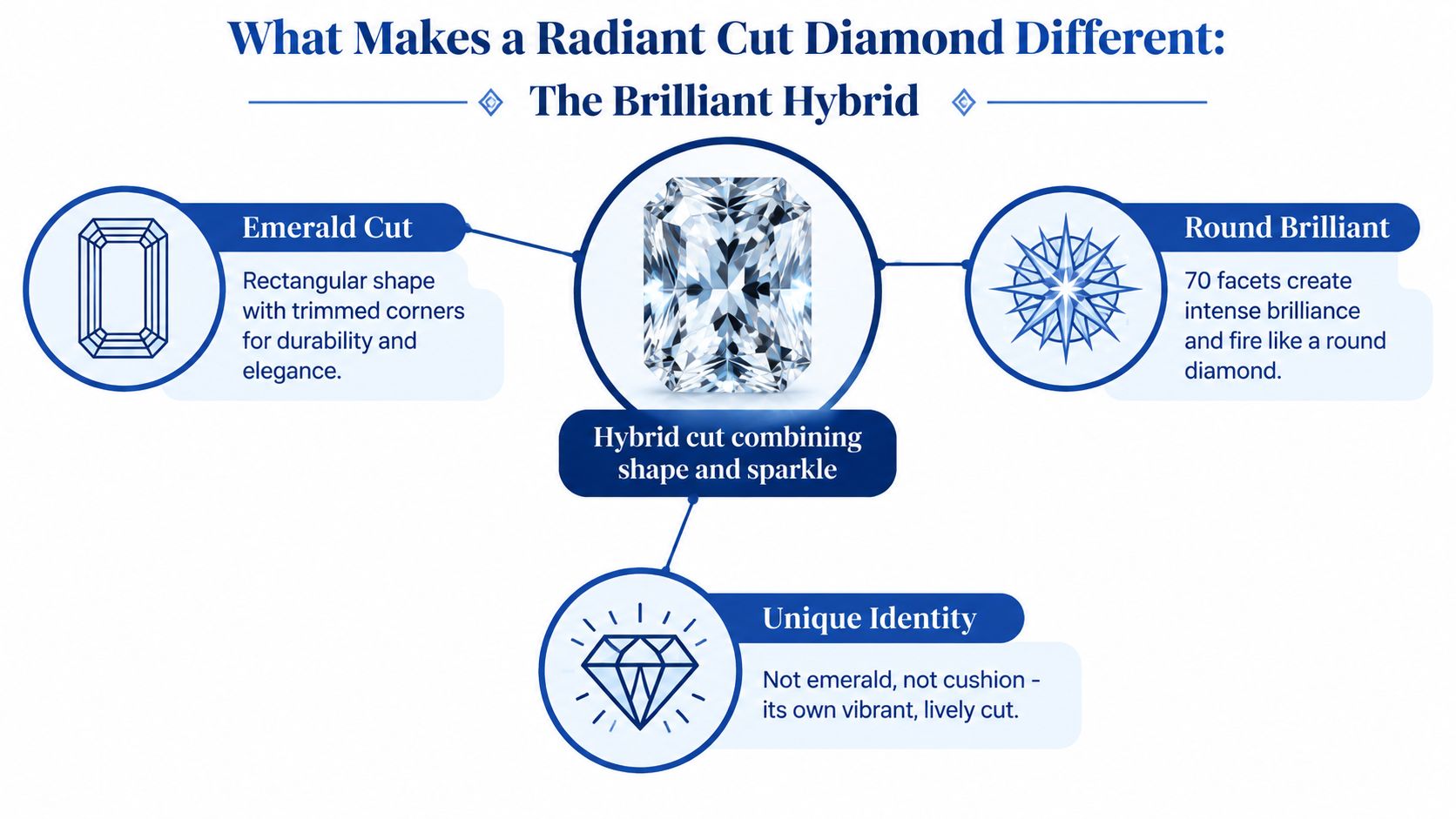 A diagram explaining that a radiant cut diamond is a hybrid combining emerald shape with round brilliant sparkle.