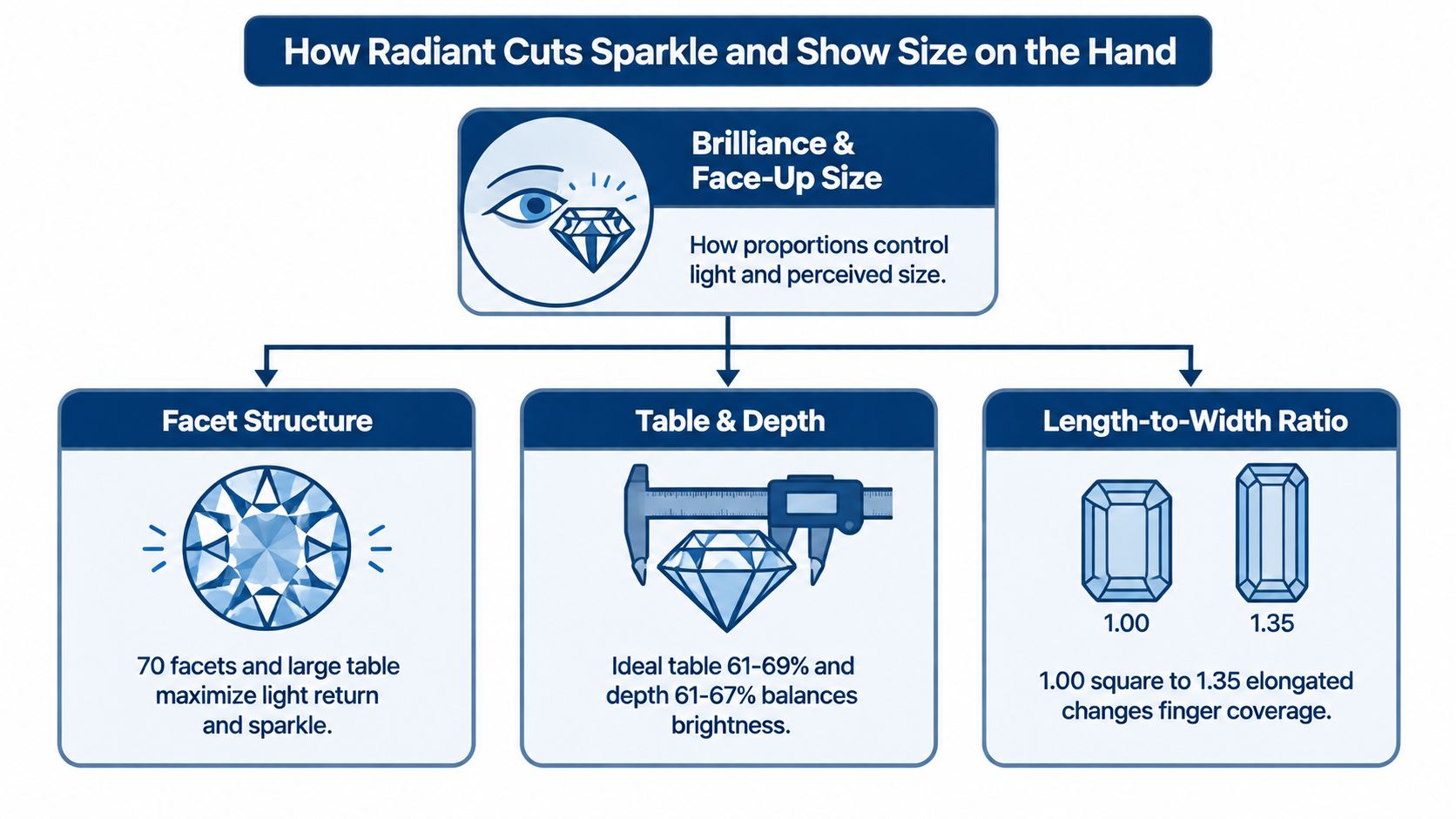 An infographic showing factors affecting the sparkle and visual size of radiant cut diamond engagement rings.